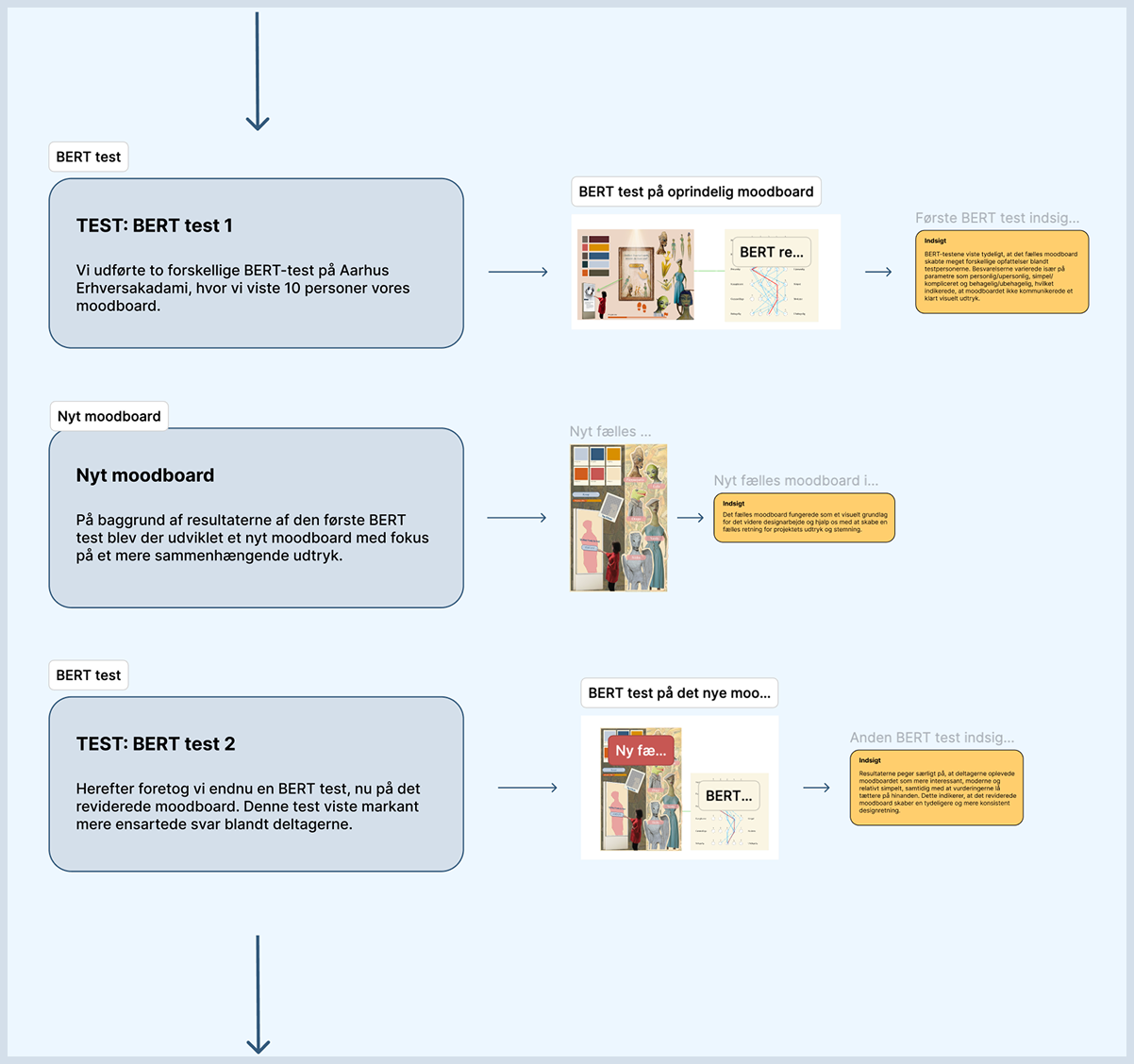 Designprocess for Ovartaci-projektet